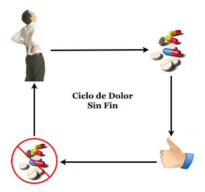Ciclo de dolor